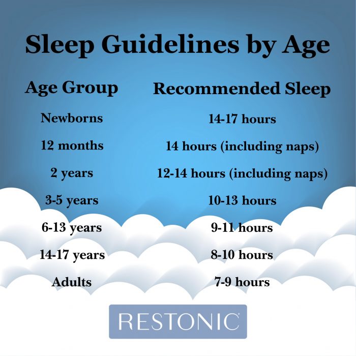 How Much Sleep Do You Need Each Night Restonic 