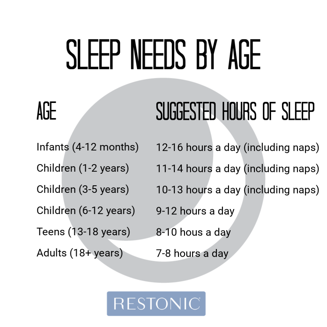 potřeby spánku podle věku